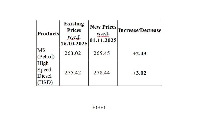 Petrol becomes costlier as price rises by Rs2.43 to Rs265.45 per litre