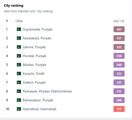 Lahore records worst air quality in world as region grapples with hazardous smog