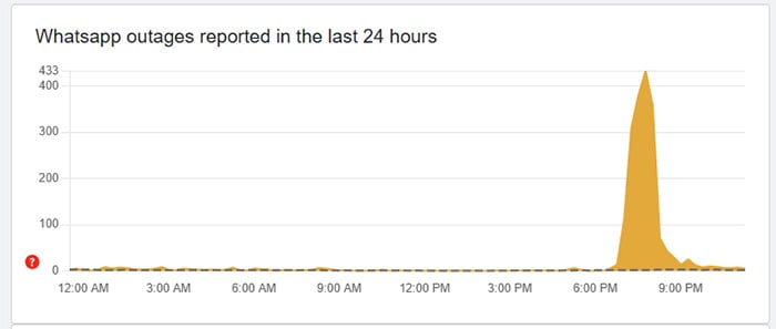 Graph shows WhatsApp outages end after global disruptions. — Downdetector.com