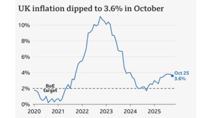 UK inflation falls for first time since March, easing to 3.6%