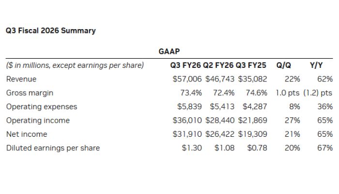 Nvidia’s blockbuster Q3 earnings smash estimates, defying AI bubble fears