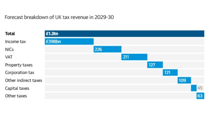 UK budget 2025: Viewers guide to expected key announcements