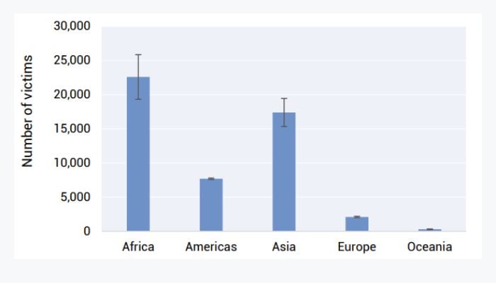 Estimated number of victims of intimate partner/family member femicide, by region (2024)