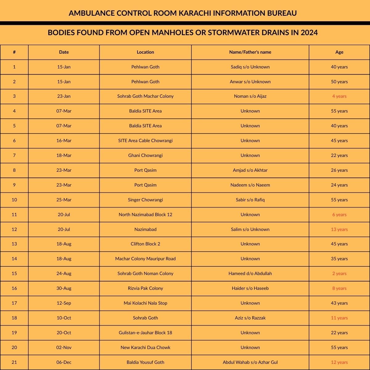 Table 2 shows the Edhi Ambulance Control Room Karachi data for bodies found from open manholes and stormwater drains in 2024. — Abdul Sattar Edhi Foundation