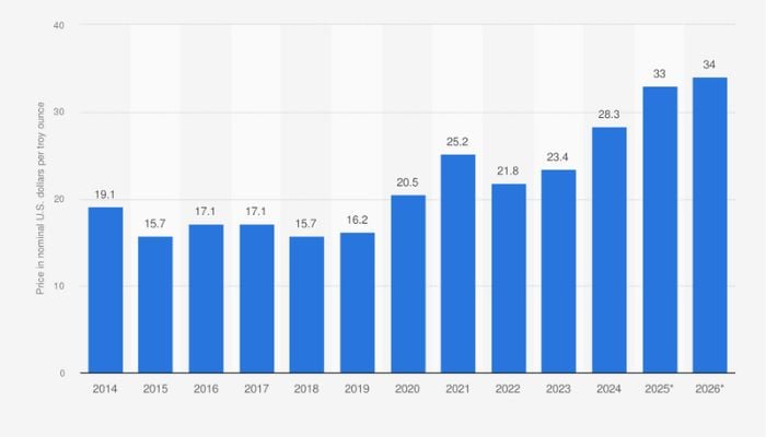 Average prices for silver worldwide from 2014 to 2026 (in nominal U.S. dollars per troy ounce)