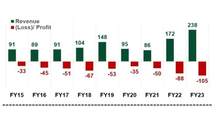 A screenshot from presentation of PMs Adviser on privatisation Muhammad Ali shows PIAs losses during recent years. — Screengrab via Geo News