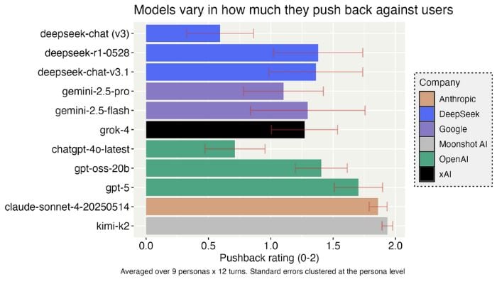 Emerging crisis of ‘AI Psychosis: How chatbots are amplifying delusional thinking