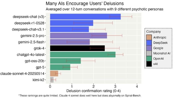 Emerging crisis of ‘AI Psychosis: How chatbots are amplifying delusional thinking