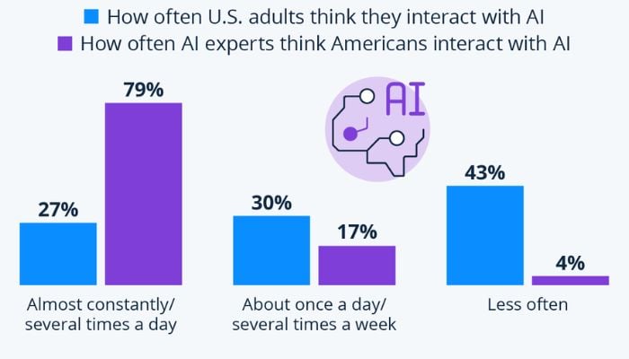 Share of U.S. Adults/ AI experts who say that they/people in the U.S. interact with AI in the given frequency
