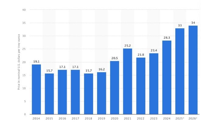 Average prices for Silver worldwide from 2014 to 2025 (in nominal U.S. dollars per troy ounce)