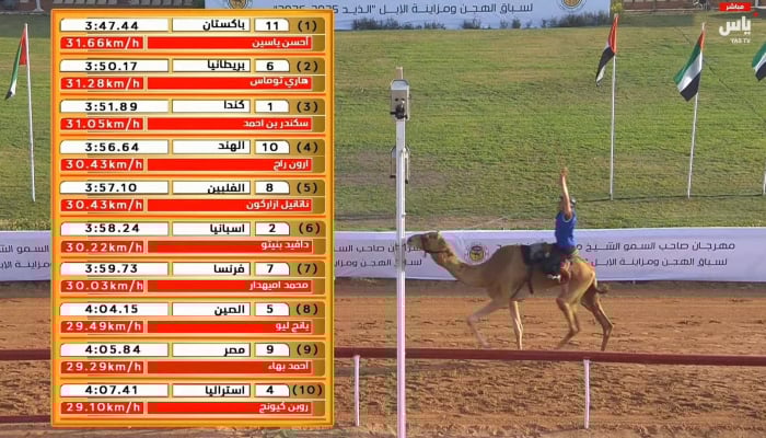 Ahsan Yaseen celebrates winning the Youth Camel Race at the 54th Sheikh Mohammed bin Zayed Camel Racing Festival in Sharjah, UAE, December 28, 2025. — Reporter