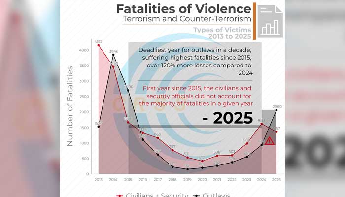 A graph showing comparative analysis of violence-related fatalities from 2013 to 2025. — CRSS