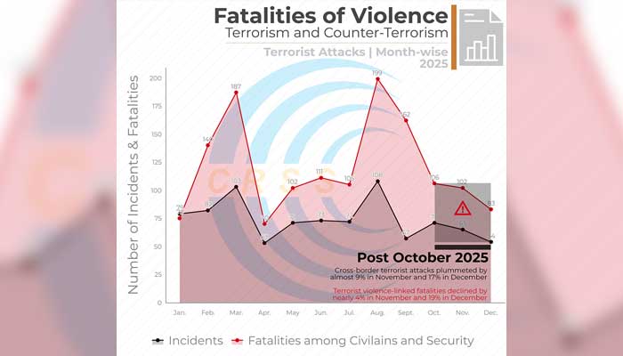 A graph showing month-wise violence-related fatalities and incidents in 2025. — CRSS