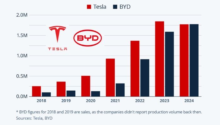 Annual battery electric passenger vehicle production of Tesla and BYD