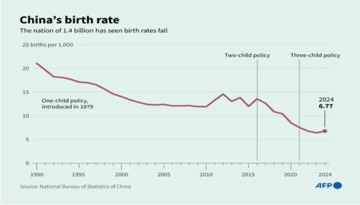 Graph of Chinas birthrate. — AFP