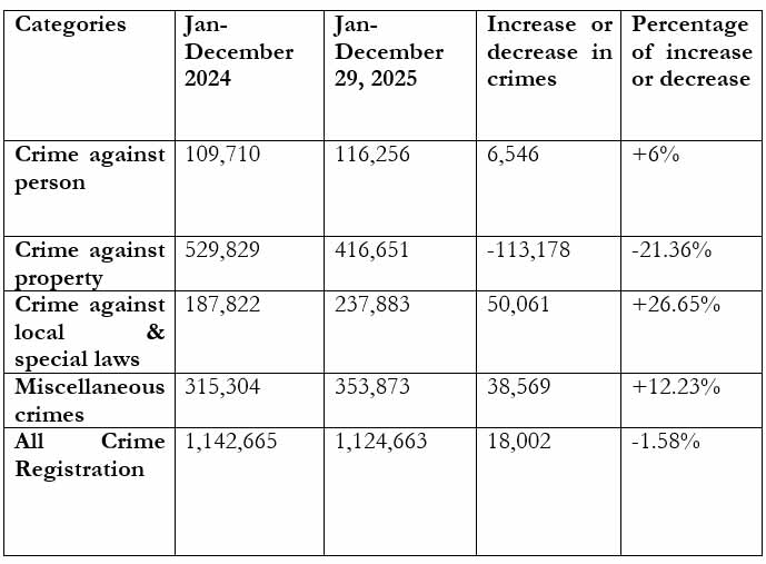 Fact-check: Punjab chief ministers claim of 70-80% crime reduction in 2025 proven false by official data