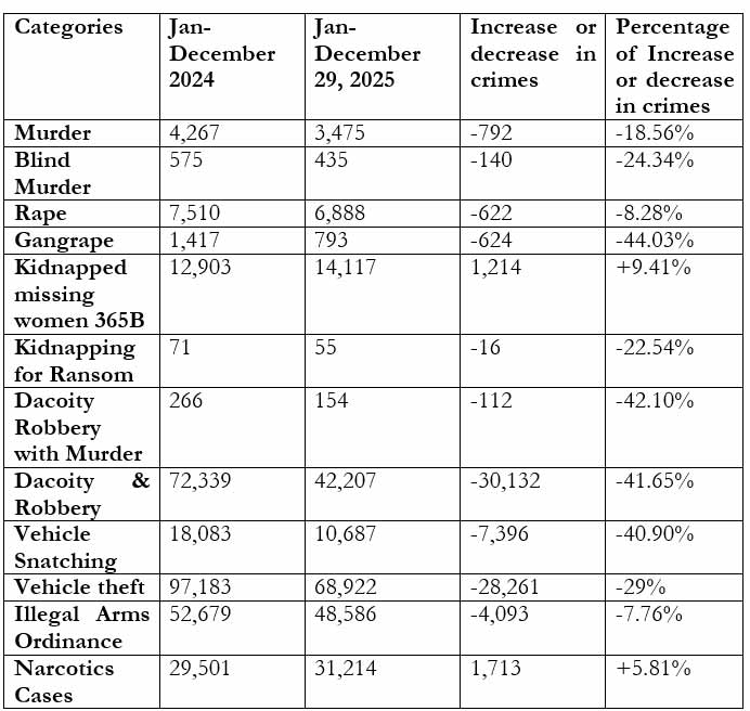 The above table shows reported crimes in Punjab, according to data from the Punjab Police.