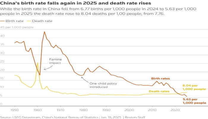 The line chart shows the birth rates and death rates in China, with the impact of famine and the one-child policy annotated. — Reuters