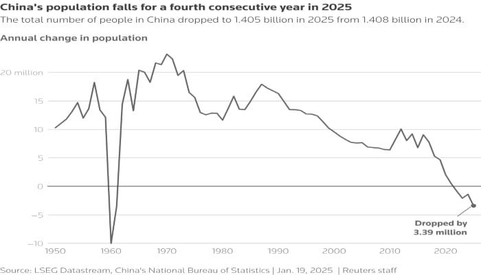 The column chart shows the annual population change in China with the drop in 2024 highlighted. — Reuters