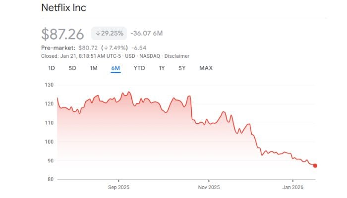 Is Netflixs Warner Bros deal masterstroke or costly mistake?