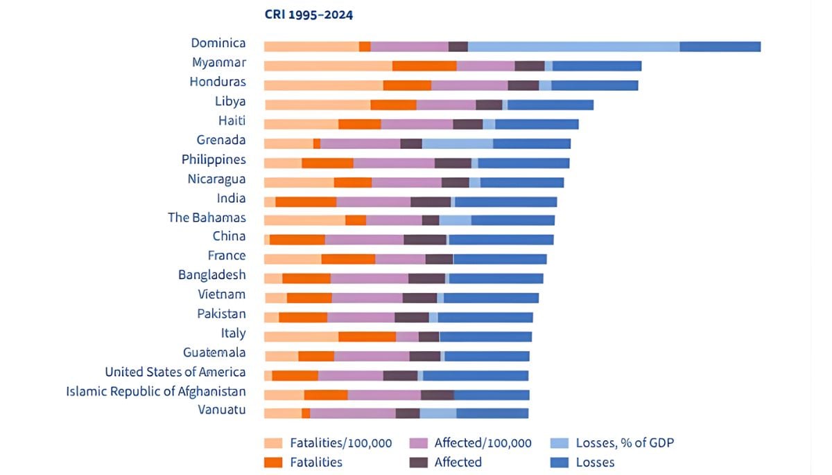 This graph shows 20 most affected countries from 1995-2024. — Global Climate Risk Index 2026