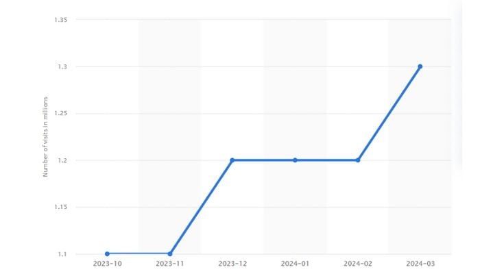 Worldwide visits to pinterest.com from October 2023 to March 2024