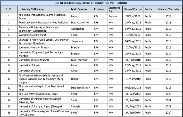 The 16 universities established after 2013 according to HEC records.