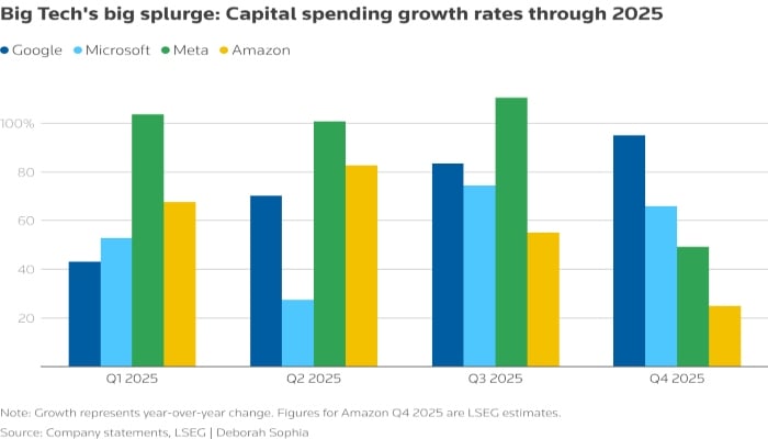 Big Techs big splurge: Capital spending growth rates through 2025. — Reuters