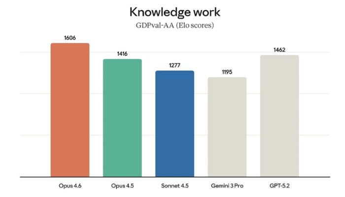 Anthropic declares dawn of ‘vibe working’ era with Claude Opus 4.6