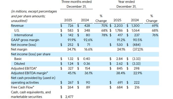 Reddits fourth quarter and full year 2025 financial highlights