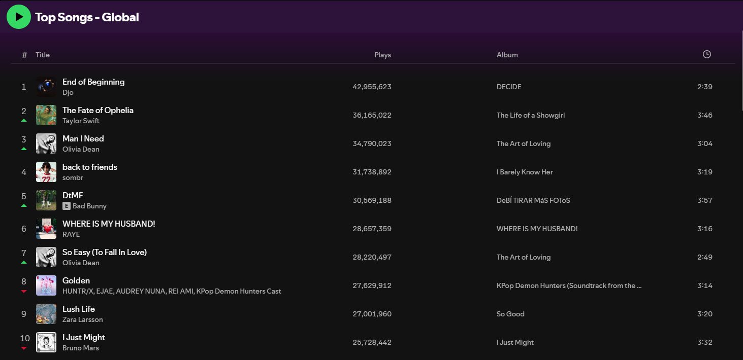 Music Update: Top 10 songs globally streamed this week