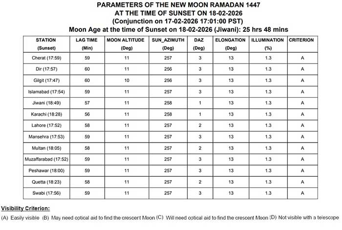 This chart shows astronomical data regarding moon age at the time of sunset on February 18, 2026. — Suparco