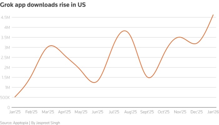 Graph showing ddownloads of Grok app per week. — Reuters