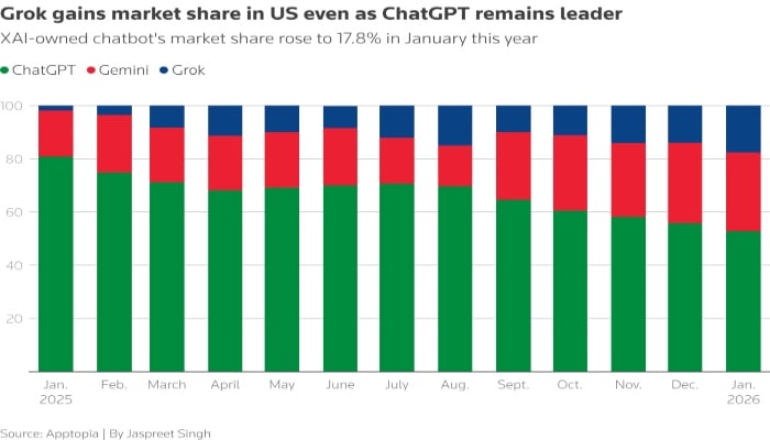 Bar graph showing market share of Grok, Gemini and ChatGPT. — Reuters
