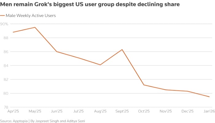 Graph showing percentage of active Grok users per week who are male. — Reuters