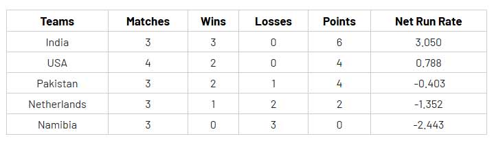 Heres Pakistans position on Group A points table after India loss