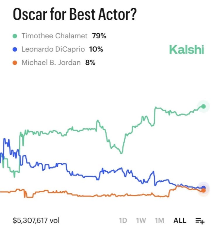 Timothee Chalamet, Michael B.Jordan: Who will win Oscar for Best Actor?
