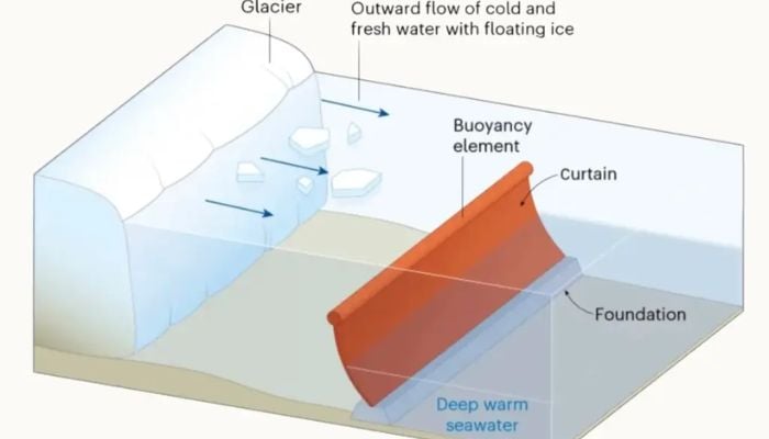 Scientists propose $80 billion undersea wall to protect Doomsday Glacier