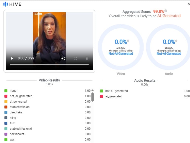 Caption: A screenshot of Hive Moderation indicating that the video is AI generated.