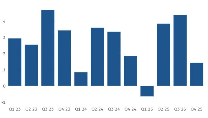 US economic growth slows sharply to 1.4% in fourth quarter