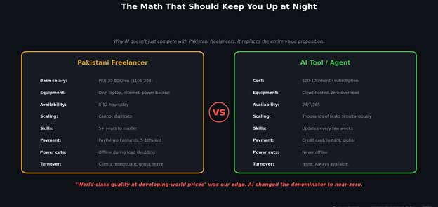 AI is coming for Pakistans freelancers. We need to talk about it!