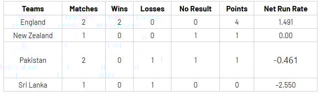 Pakistans WC fate hangs in balance yet again