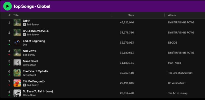 Music Update: Top 10 Songs on streaming charts this week