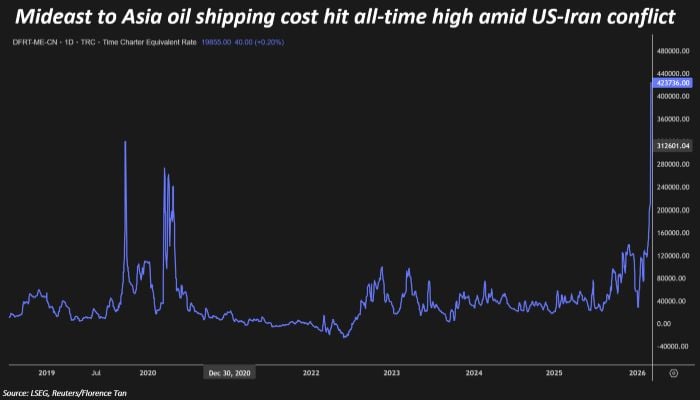 Global oil, gas shipping costs surge as Iran vows to close Strait of Hormuz 12 Mideast to Asia oil shipping cost hit all-time high amid US-Iran conflict. — Reuters
