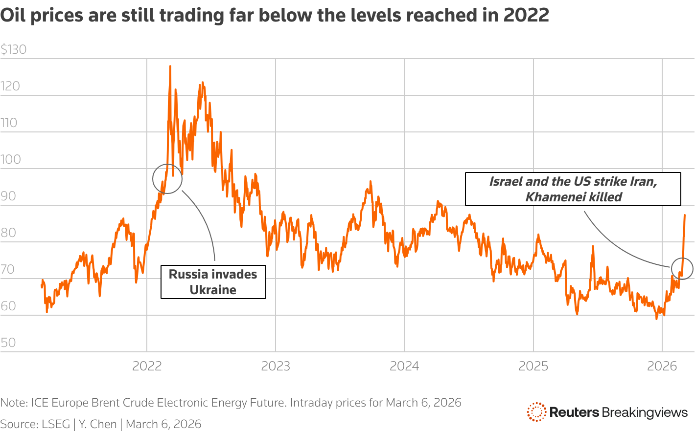 Oil price chart since March 2024. — Reuters