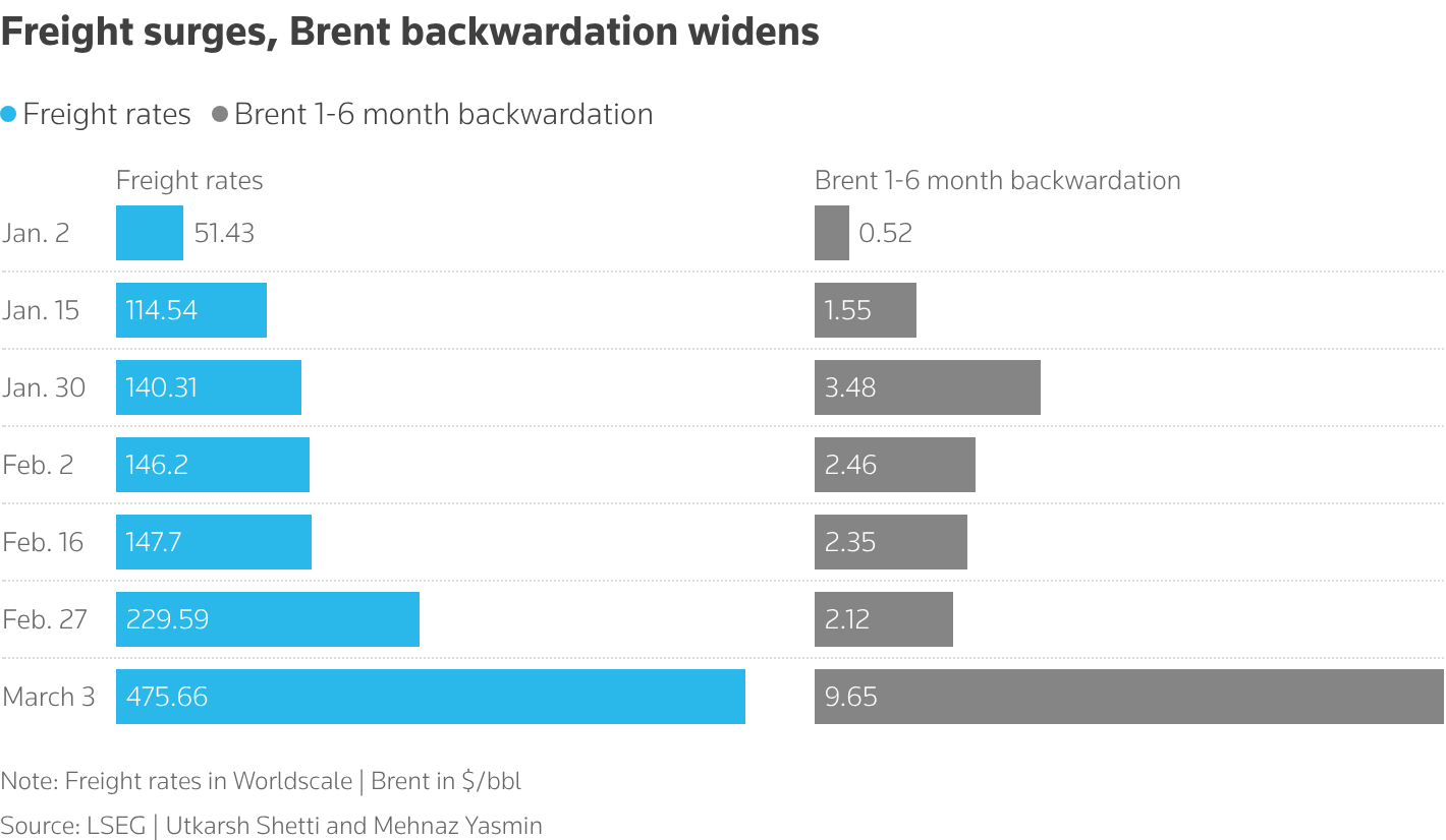 Tanker freight costs spike while Brent backwardation deepens. — Reuters