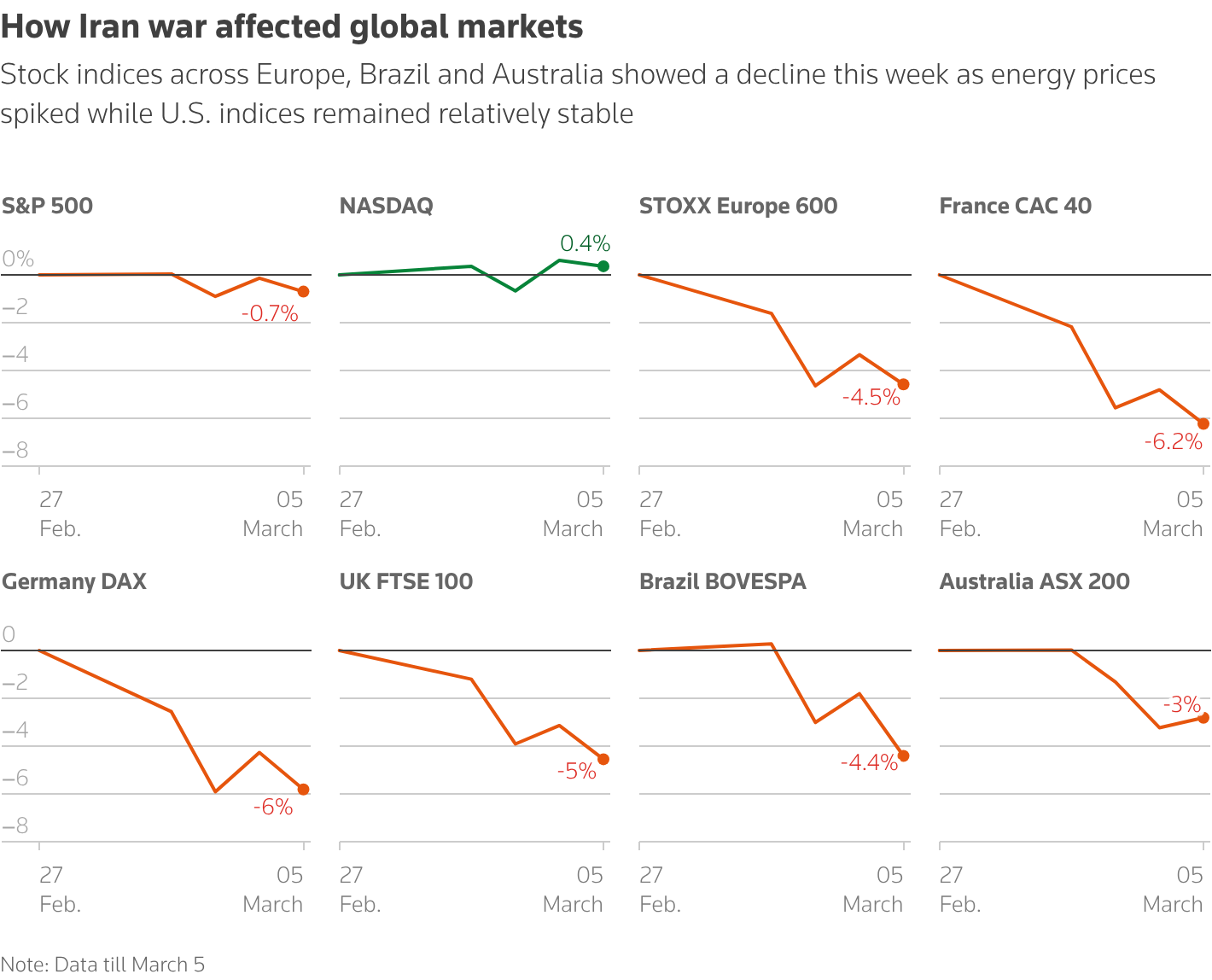 The graphic shows that major stock indices across world declined in the first week after Iran war while US indices remained stable. — Reuters