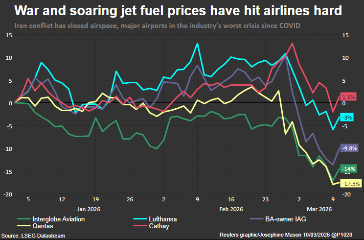 War and soaring jet fuel prices have hit airline shares hard.