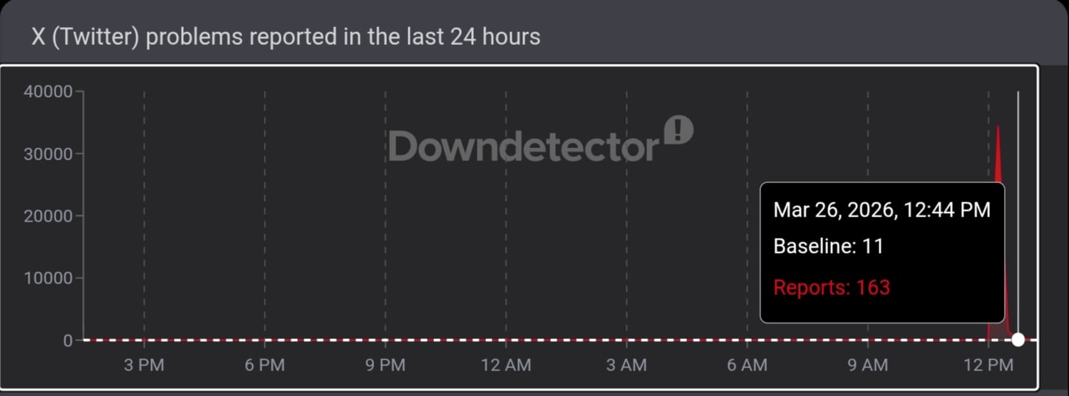 X suffers brief outage, leaving thousands unable to access platform