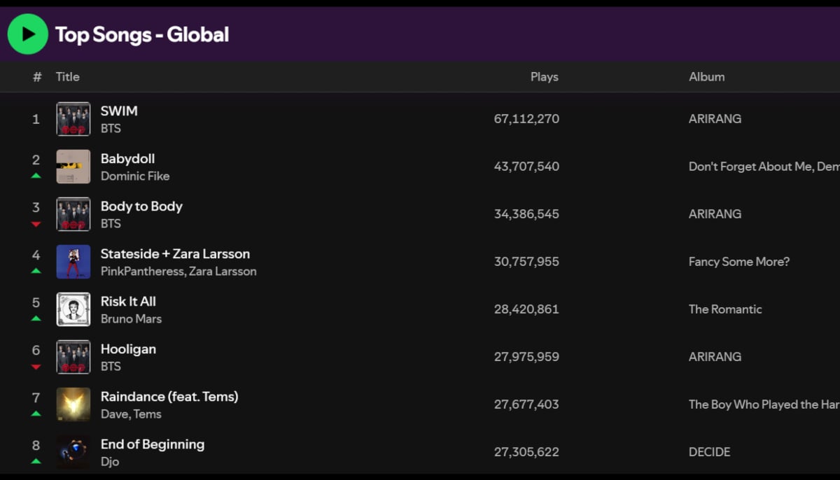 Music Update: Top 10 songs on streaming this week